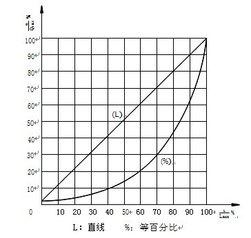ZJSM氣動薄膜套筒調節閥固有流量特性