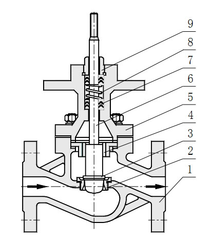 ZJSP氣動(dòng)薄膜單座調(diào)節(jié)閥主要零件材料及內(nèi)部結(jié)構(gòu)