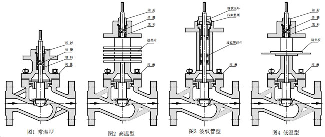 ZJSP氣動(dòng)薄膜單座調(diào)節(jié)閥閥蓋型式