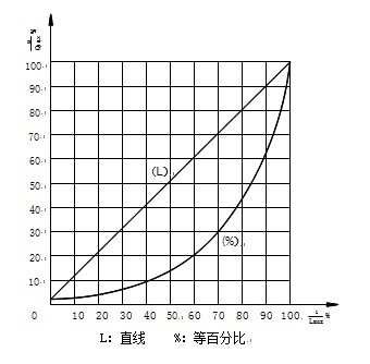ZJSP氣動(dòng)薄膜單座調(diào)節(jié)閥流量特性