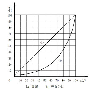 ZJSN氣動薄膜雙座調節閥固有流量特性
