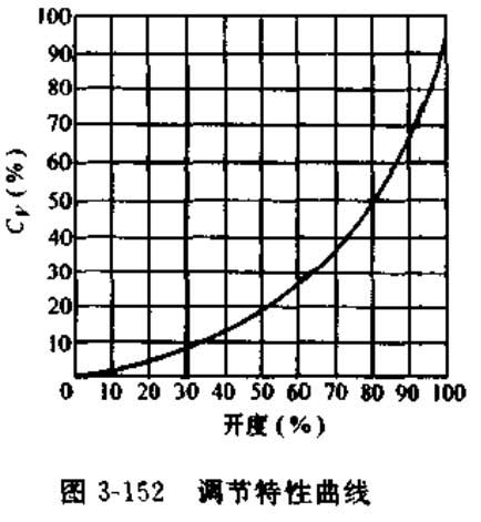 V形開口球閥的調節特性曲線見圖