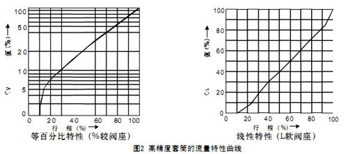 HAC籠式角型氣動調節閥圖2流量特性圖