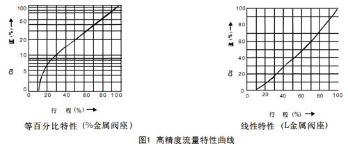 HCBE籠式壓力平衡型氣動調節閥圖1-高精度流量特性曲線圖