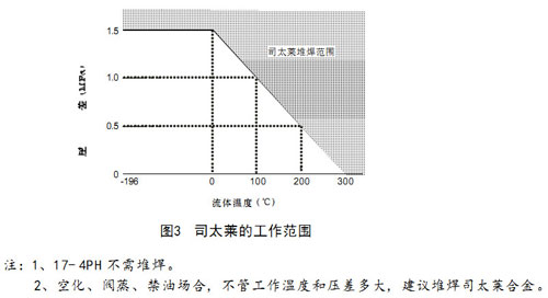 HCBE籠式壓力平衡型氣動調節閥圖3司太萊工作范圍