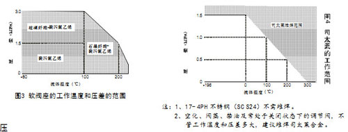 HCB平衡籠式氣動調(diào)節(jié)閥軟閥座的工作溫度和壓差的范圍