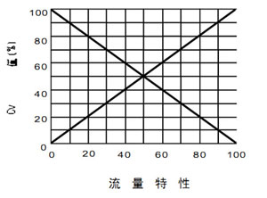 HTD氣動三通分流調節閥Cv值和行程