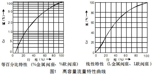 HTSW波紋管密封氣動單座調節閥圖1高容量流量特性曲線圖