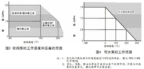 HTS氣動單座調(diào)節(jié)閥圖3軟閥座的工作溫度和壓差的范圍
