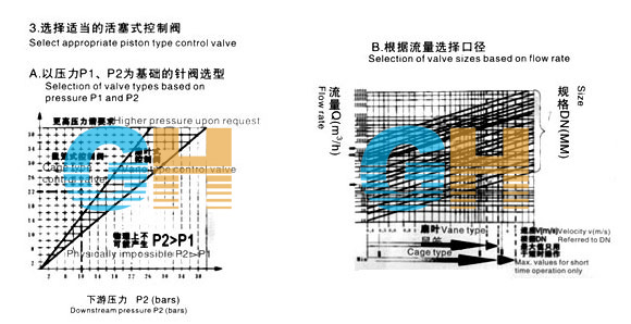 HS941X、HL941X活塞式電動多功能控制閥線性調節特性