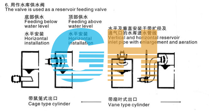 HS941X、HL941X活塞式電動多功能控制閥應用四