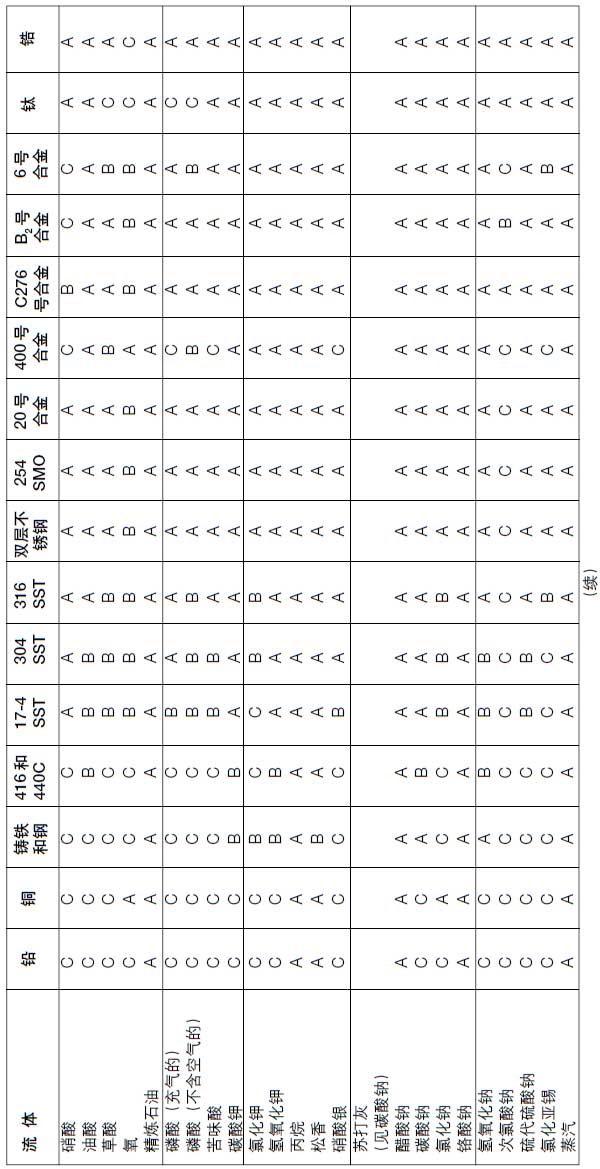 調節閥彈性材料環境溫度下的腐蝕情況(續)