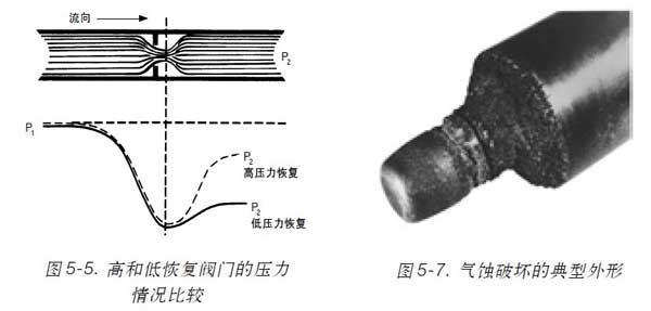 調(diào)節(jié)閥氣蝕破壞的典型外形