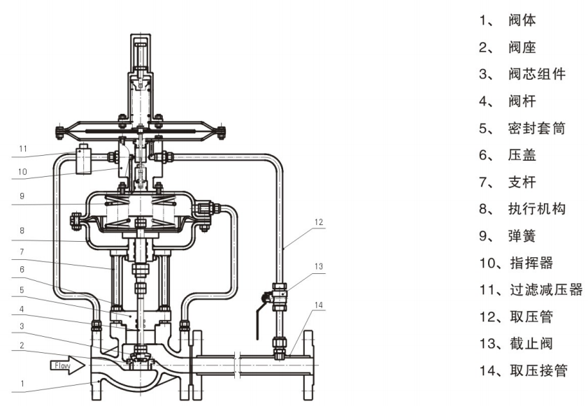 供氮閥、氮封閥(氮封裝置)零部件名稱