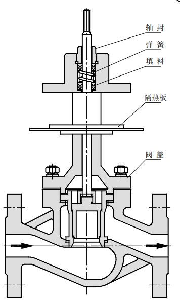 氣動低溫調(diào)節(jié)閥_籠式閥芯(導(dǎo)向型)