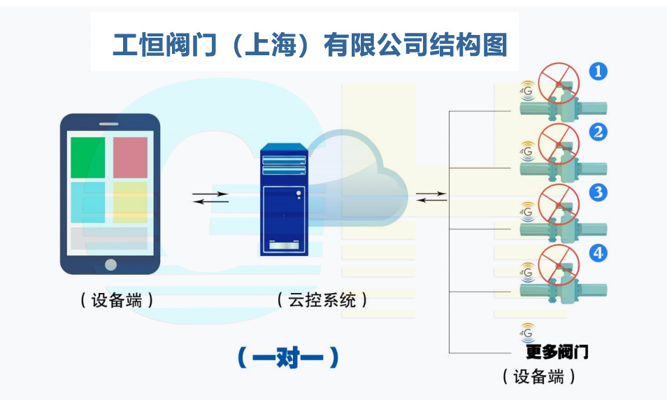 GHWXD971F-10Q-4G型無(wú)線電動(dòng)開(kāi)關(guān)對(duì)夾式蝶閥一對(duì)一控制